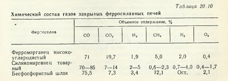 Химический состав газов закрытых ферросплавных печей
