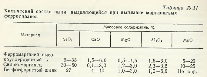 химическим состав пыли, выделяющейся при выплавке марганцевых ферросплавов