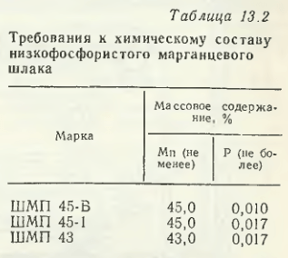Требования к химическому составу низкофосфористого марганцевого шлака