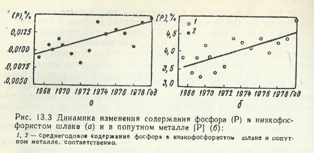 Динамика изменения содержания фосфора в низкофосфористом шлаке и в попутном металле