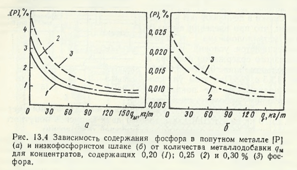 Зависимость содержания фосфора в попутном металле и низкофосфористом шлаке от количества металлодобавки