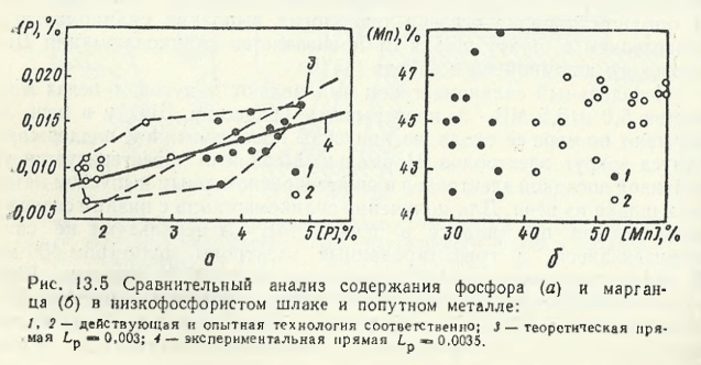 Сравнительный анализ содержания фосфора и марганца в низкофосфористом шлаке и попутном металле