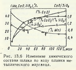 Изменение химического состава шлака по ходу плавки ме­таллического марганца