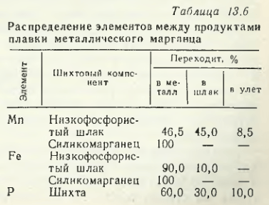 Распределение элементов между продуктами плавки металлического марганца
