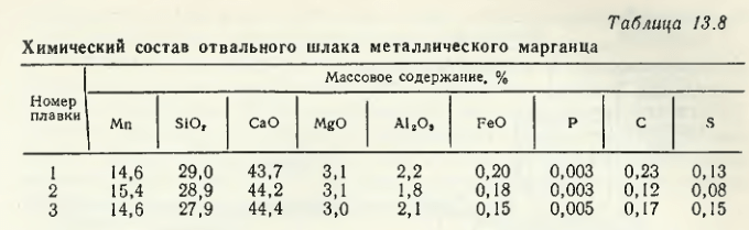 Химический состав отвального шлака металлического марганца