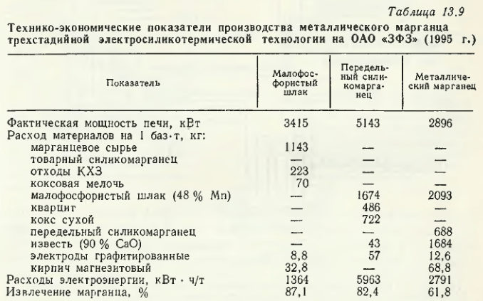 Технико-экономические показатели производства металлического марганца трехстадийной электросиликотермической технологии на ОАО «ЗФЗ» (1995 г.)