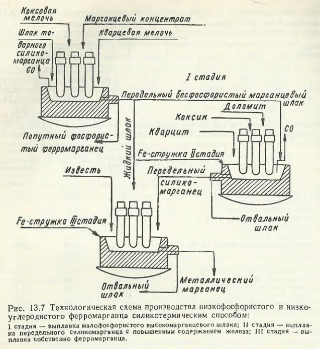 Технологическая схема производства низкофосфористого и низко- углеродистого ферромарганца силикотермическим способом