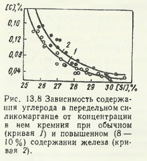 Зависимость содержа­ ния углерода в передельномси­ ликомарганце от концентрации в нем кремния