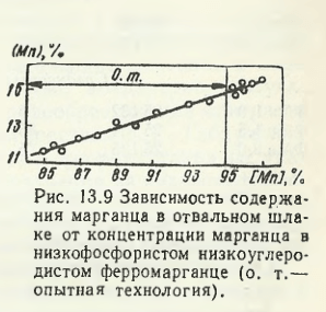 Зависимость содержания марганца в отвальном шла­ке от концентрации марганца в низкофосфористом низкоуглеро­дистом ферромарганце