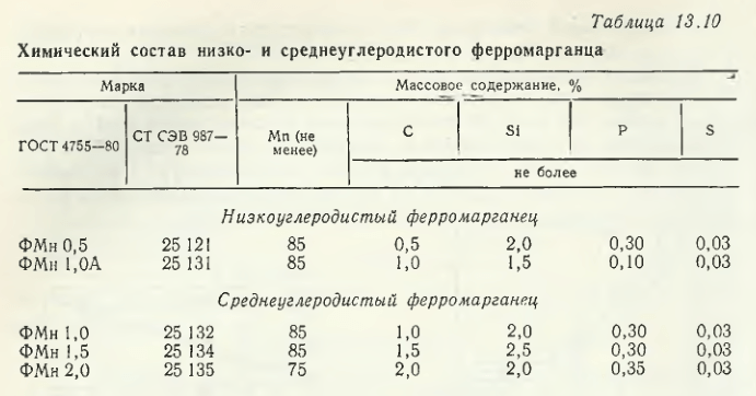 Химический состав низко- и среднеуглеродистого ферромарганца