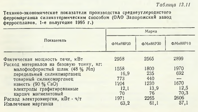 Технико-экономические показатели производства среднеуглеродистого ферромарганца силикотермическим способом (ОАО Запорожский завод ферросплавов, 1-е полугодие 1995 г.)