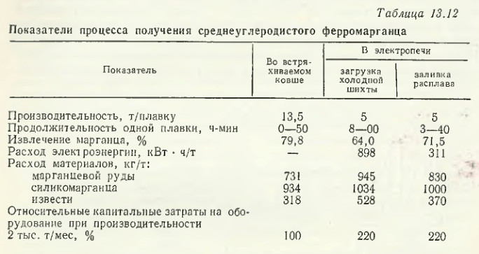 Показатели процесса получения среднеуглеродистого ферромарганца