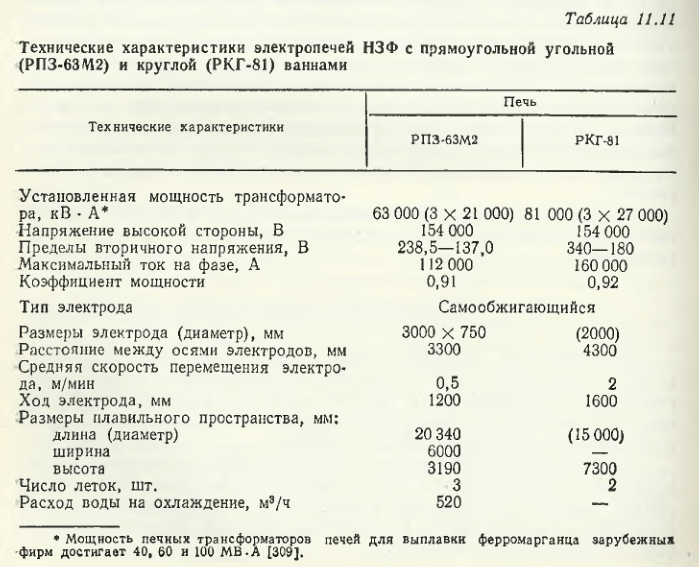 Технические характеристики электропечей НЗФ с прямоугольной угольной (РПЗ-63М2) и круглой (РКГ-81) ваннами