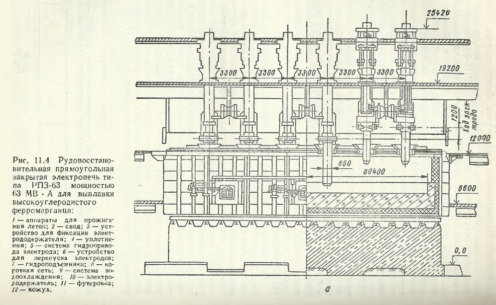 Рудовосстановительная прямоугольная закрытая электропечь типа РПЗ-63 мощностью 63 МВ • А для выплавки высокоуглеродистого ферромарганца