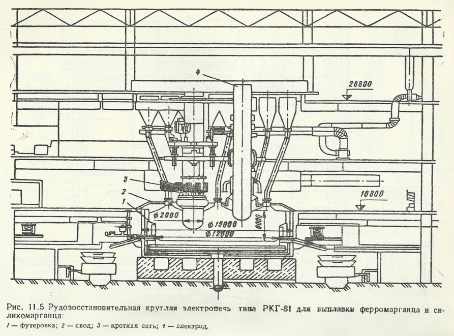 Рудовосстановительная круглая электропечь РКГ-81