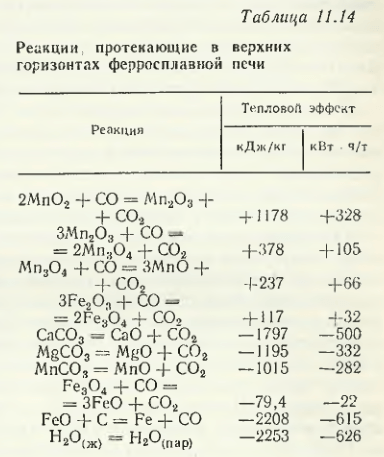 Реакции, протекающие в верхних горизонтах ферросплавной печи