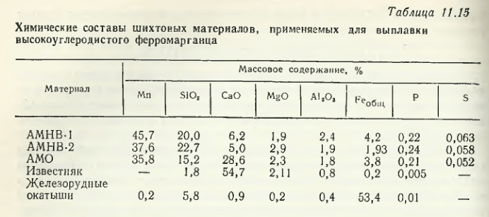 Химические составы шихтовых материалов, применяемых для выплавки высокоуглеродистого ферромарганца