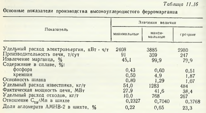 Основные показатели производства высокоуглеродистого ферромарганца