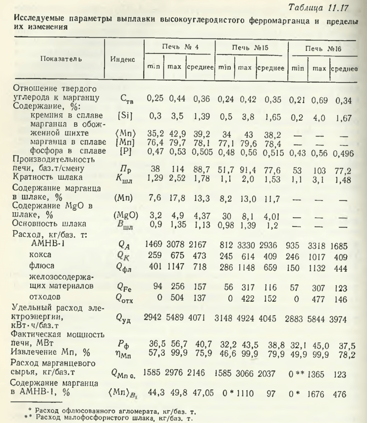 Исследуемые параметры выплавки высокоуглеродистого ферромарганца и пределы их изменения