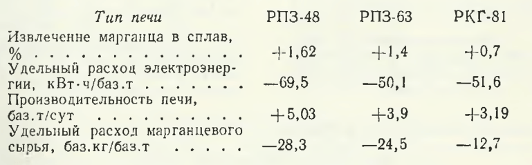 влияние качества в исходном марганцевом сырье (агломерате) на основные показатели выплавки силикомарганца в печах различных типоразмеров