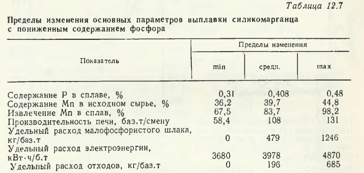 Пределы изменения основных параметров выплавки силикомарганца с пониженным содержанием фосфора