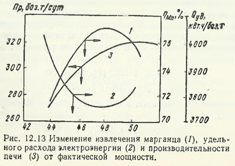 Изменение извлечения марганца (/), удель­ ного расхода электроэнергии (2) и производительности печи (3) от фактической мощности