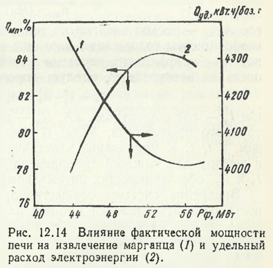 В лияние фактической мощности печи на извлечение марганца (/) и удельный расход электроэнергии ( 2 )