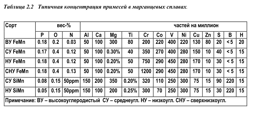 Типичная концентрация примесей в марганцевых сплавах