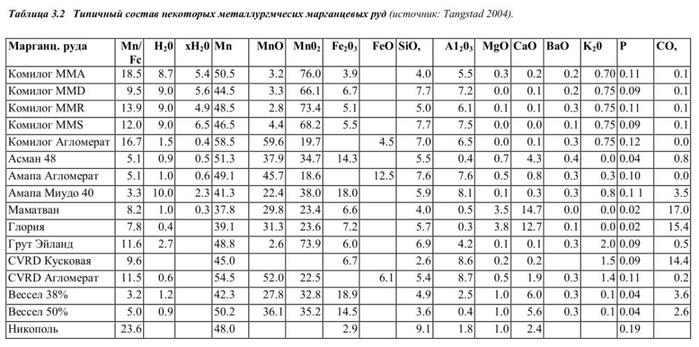 Типичный состав некоторых металлургических марганцевых руд