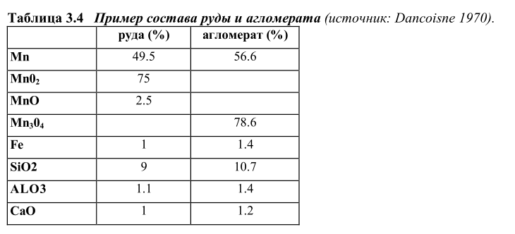 Пример состава руды и агломерата
