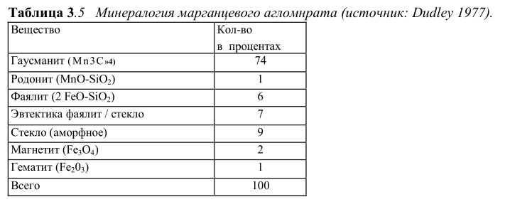 Минералогия марганцевого агломерата