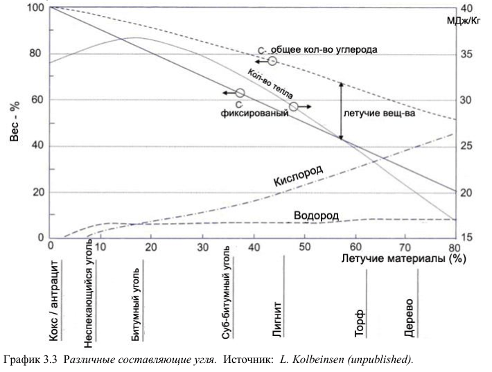 Различные составляющие угля