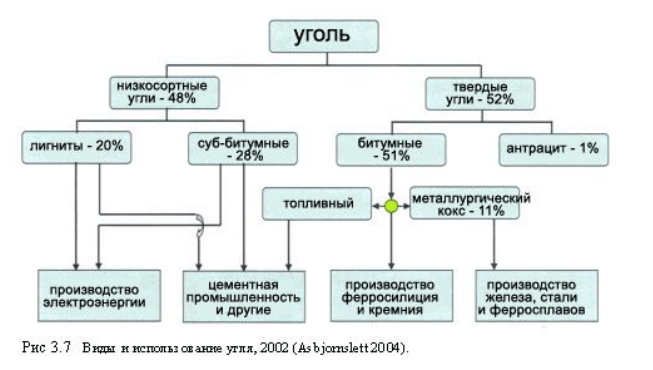 Виды и использование угля, 2002