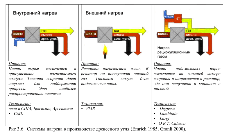 Системы нагрева в производстве древесного угля