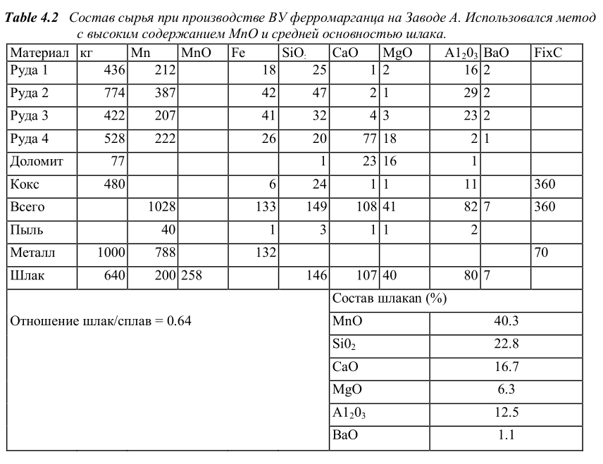Состав сырья при производстве ВУ ферромарганца на Заводе А.