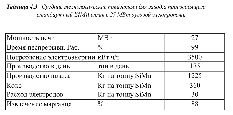 Средние технологические показатели для завод,а производящего стандартный SiMn сплав в 27 МВт дуговой электропечи.