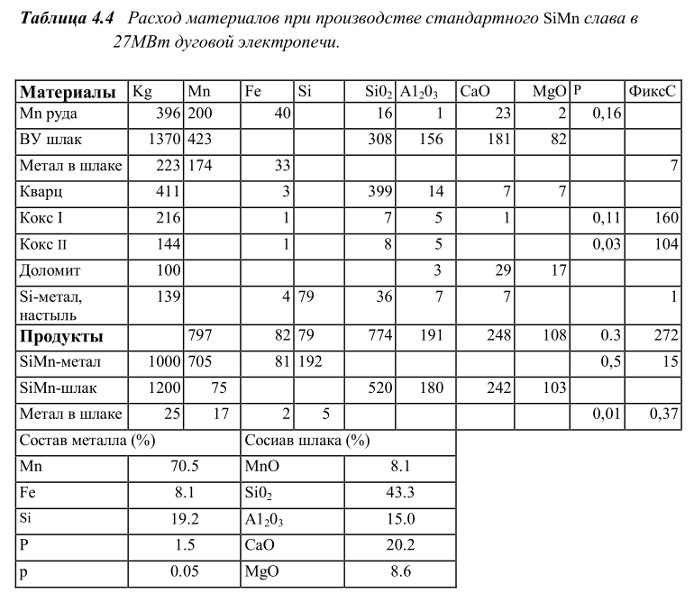 Расход материалов при производстве стандартного SiMn слава в 27МВт дуговой электропечи