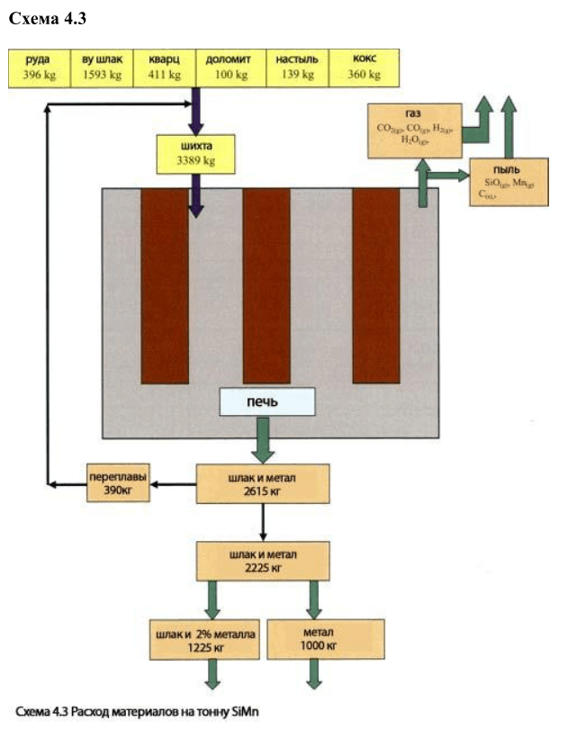 Расход материалов на тонну силикомарганца