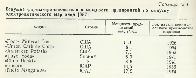 Ведущие фирмы-производители и мощности предприятий по выпуску электролитического марганца