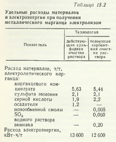 Удельные расходы материалов и электроэнергии при получении металлического марганца электролизом