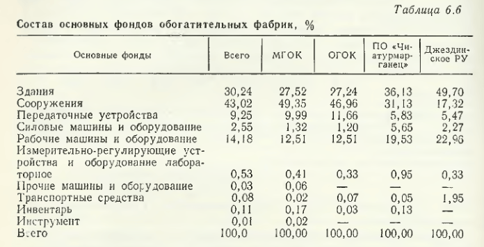 Состав основных фондов обогатительных фабрик