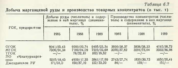 Добыча марганцевой руды и производство товарных концентратов