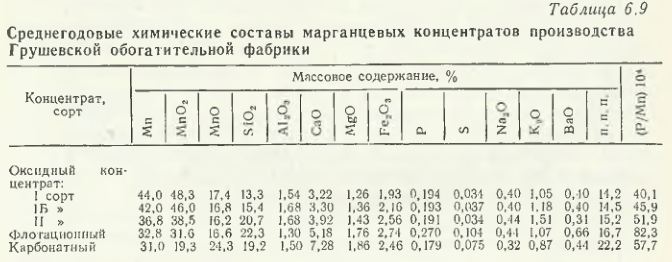 Среднегодовые химические составы марганцевых концентратов производства Грушевской обогатительной фабрики