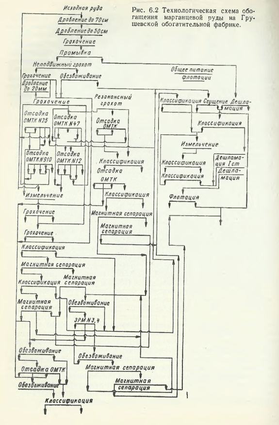 Технологическая схема обогащения марганцевой руды на Грушевской обогатительной фабрике.