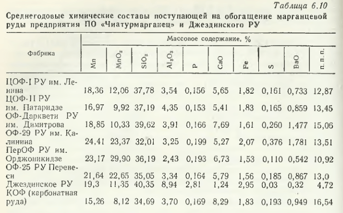 Среднегодовые химические составы поступающей на обогащение марганцевой руды предприятия ПО «Чиатурмарганец» и Джездинского РУ