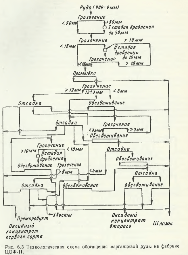 Технологическая схема обогащения марганцевой руды на фабрике ЦОФ-II