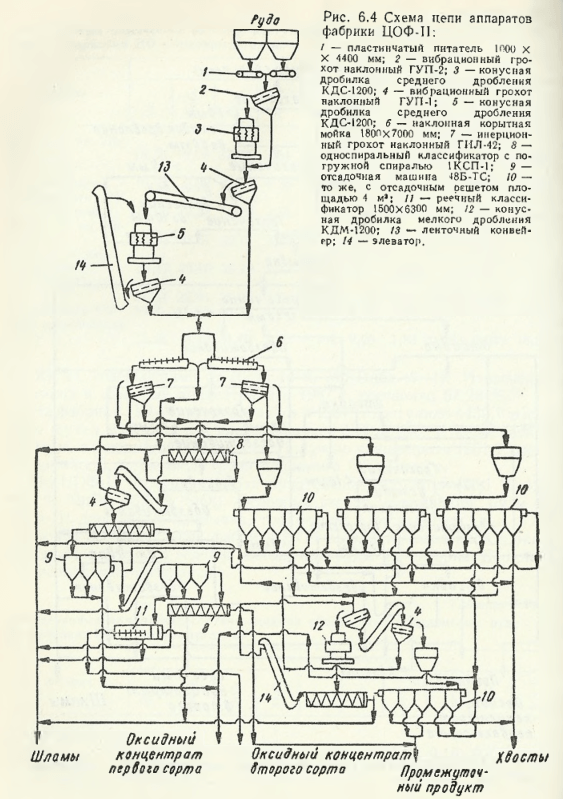 Схема цепи аппаратов фабрики ЦОФ-II