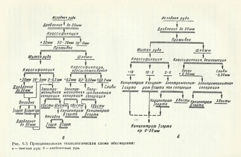 Принципиальная технологическая схема обогащения