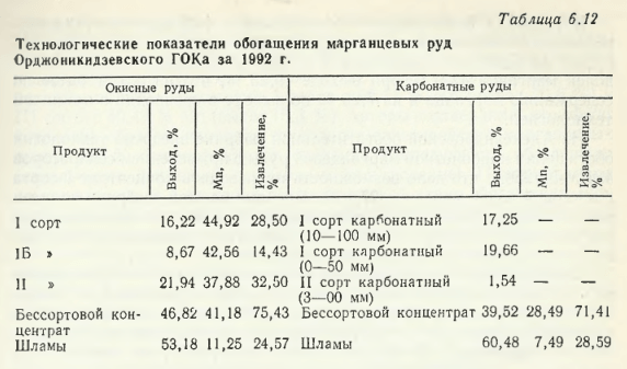 Технологические показатели обогащения марганцевых руд Орджоникидзевского ГОКа за 1992 г.
