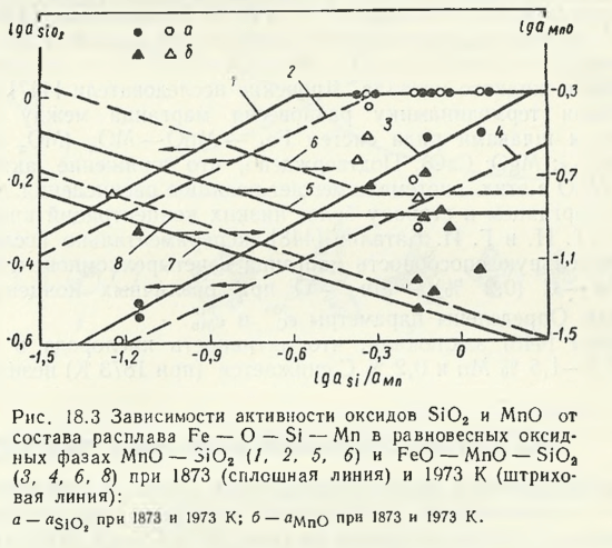 Зависимости активности оксидов SiO2 и MnO